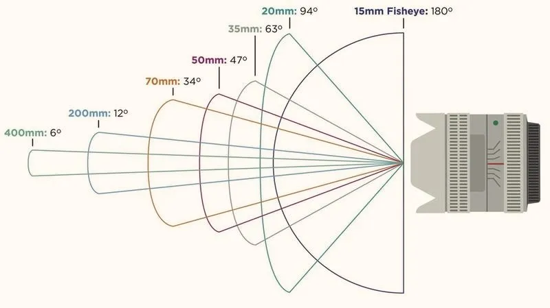 Jak wybrać najlepszą ogniskową obiektywu dla swoich potrzeb?