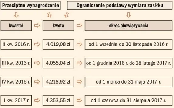 Jakie dokumenty są potrzebne do przedłużenia świadczenia rehabilitacyjnego?