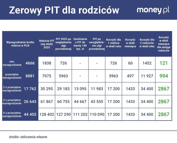 Zerowy PIT dla młodych – jakie druki musisz znać?
