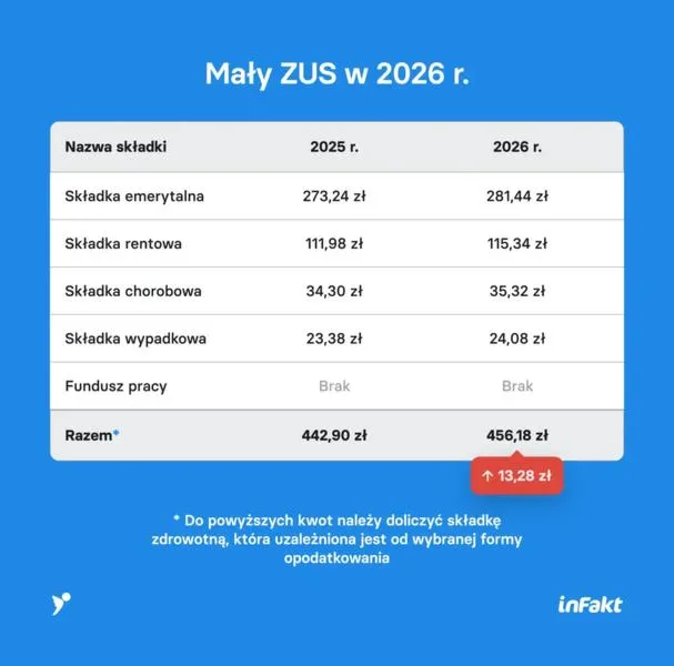 Druki ZUS przy zakładaniu działalności