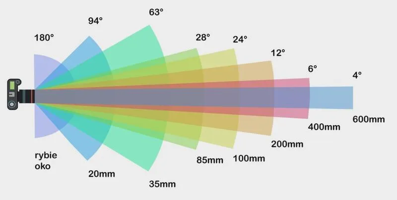 Szerokokątne obiektywy
