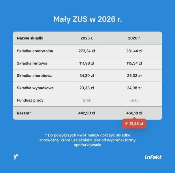 Wypełnianie druku ZUS