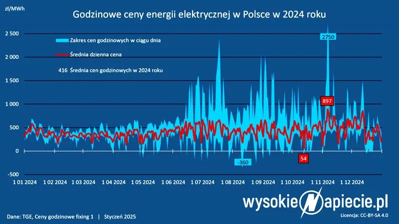 Wywoływanie zdjęć u fotografa