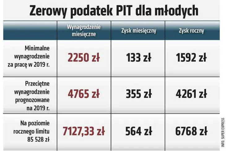 Zerowy PIT dla młodych